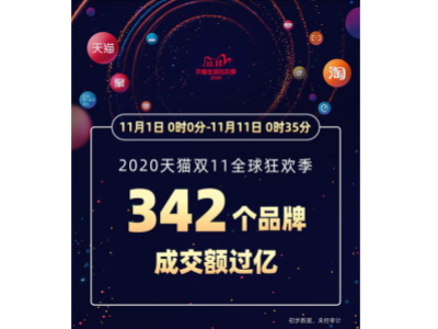 雙十一半小時342個品牌成交額過億！品牌效應對板換廠家影響有多大！